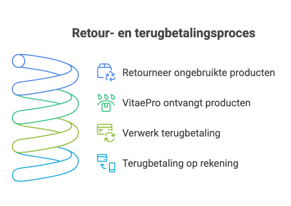 Stappen ViteaPro opzeggen
