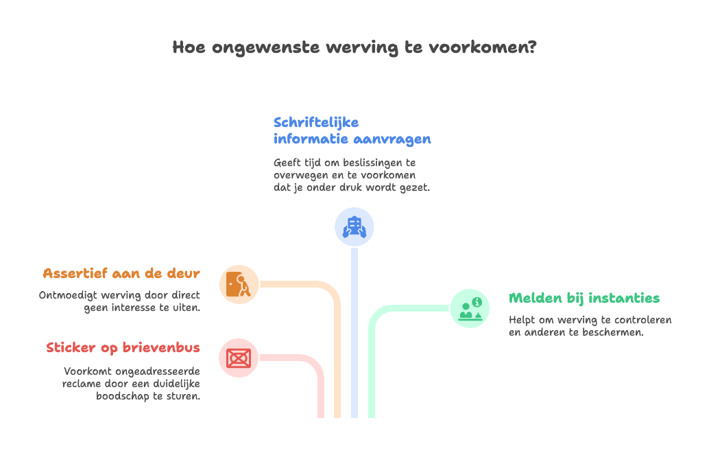 Rechten bij fondsenwerving