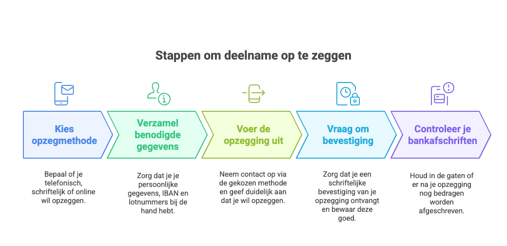 Stappen opzeggen Nationale Postcode Loterij